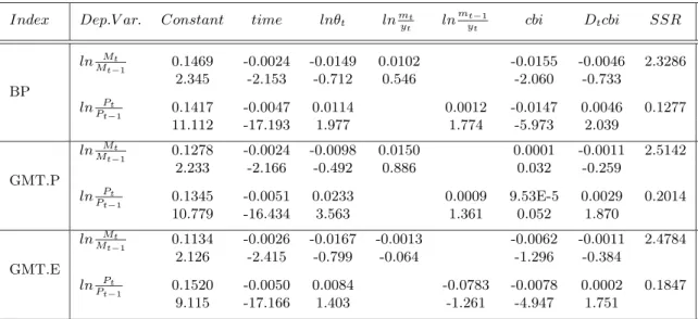 Table 10: The Empirical Evidence on the Optimum Financing Model with Other Indexes – IV Results: 1974-1997