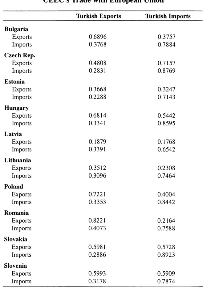 Table 4: Indexes of  Similarity for Turkish Exports to and  Turkish Imports from European Union with 