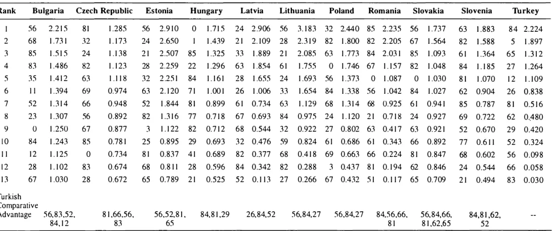 Table Sa: Thirteen SITC Divisions with Highest RCA Values Computed for Trade with EU During 1994  I 