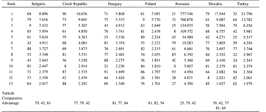 Table Sb: Thirteen SITC Divisions with Highest Export Shares in 1994  to Export Shares in 1989 for Trade with EU  I  0 