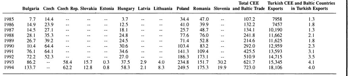Table 6: Trade Between Turkey and CEE and Baltic Countries During 1985-1994 (Million US $)  I 