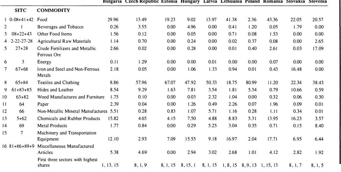 Table 7: Commodity Composition of Turkish Exports to and Imports from CEE  and Baltic Countries during 1994  I  N 