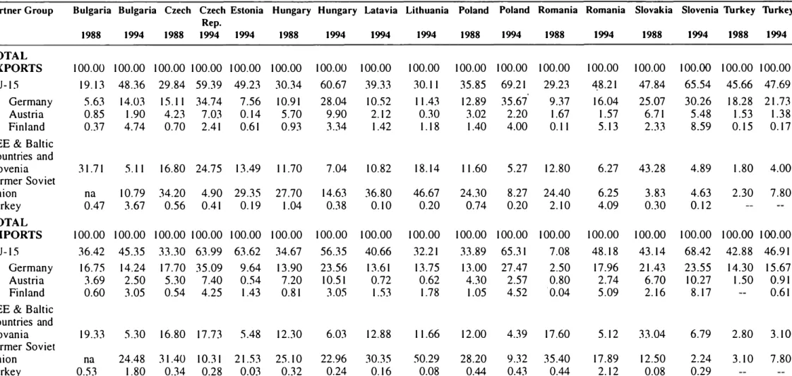 Table 2: Territorial Composition of Trade of the CEE and Baltic Countries and of Turkey  during 1988 and 1994  I  N 