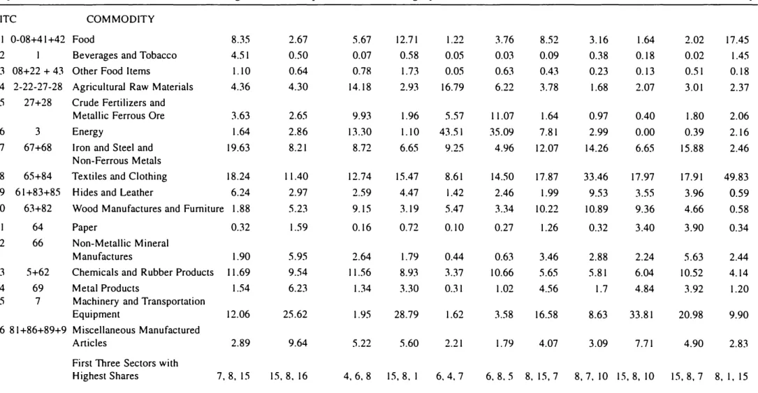 Table 3: Commodity Composition Of Exports and Imports of CEE  I  &#34;' 