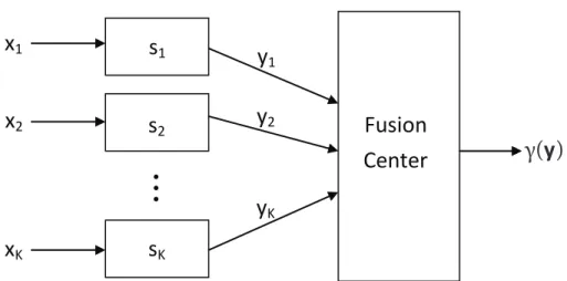 Figure 2.1: Centralized detection system model.