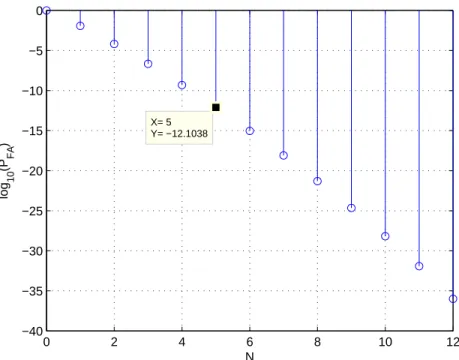Figure 3.1: Probability of false alarm versus N for the N out K fusion rule.