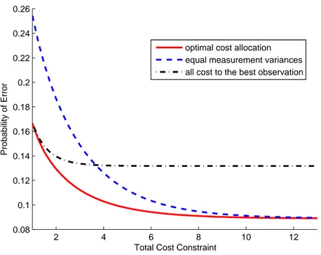 Figure 5.1: Probability of error vs. total cost constraint for Bayesian centralized detection.