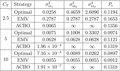 Table 5.1: Measurement variances and corresponding probability of error val- val-ues for all strategies and various total cost constraints for Bayesian centralized detection
