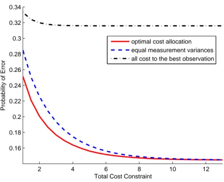 Figure 5.2: Probability of error vs. total cost constraint for Bayesian decentralized detection.