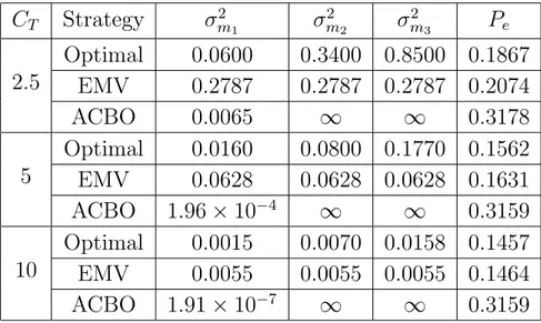 Table 5.2: Measurement variances and corresponding probability of error values for all strategies and various total cost constraints for Bayesian decentralized detection