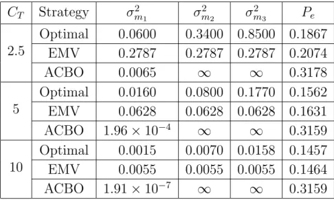 Table 5.2: Measurement variances and corresponding probability of error values for all strategies and various total cost constraints for Bayesian decentralized detection