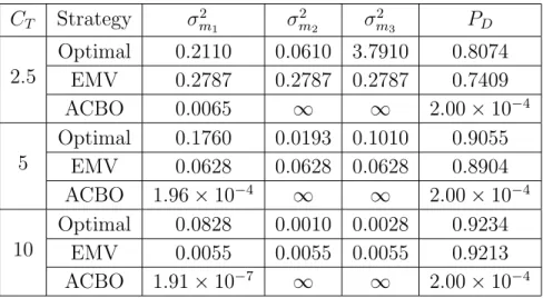 Table 5.4: Measurement variances and corresponding probability of detection values for all strategies and various total cost constraints for Neyman-Pearson decentralized detection