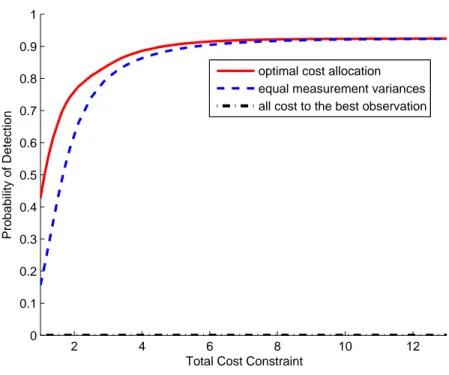 Figure 5.4: Probability of detection vs. total cost constraint for NP decentralized detection.
