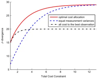 Fig. 7. Probability of detection vs. total cost constraint for NP decentralized detection