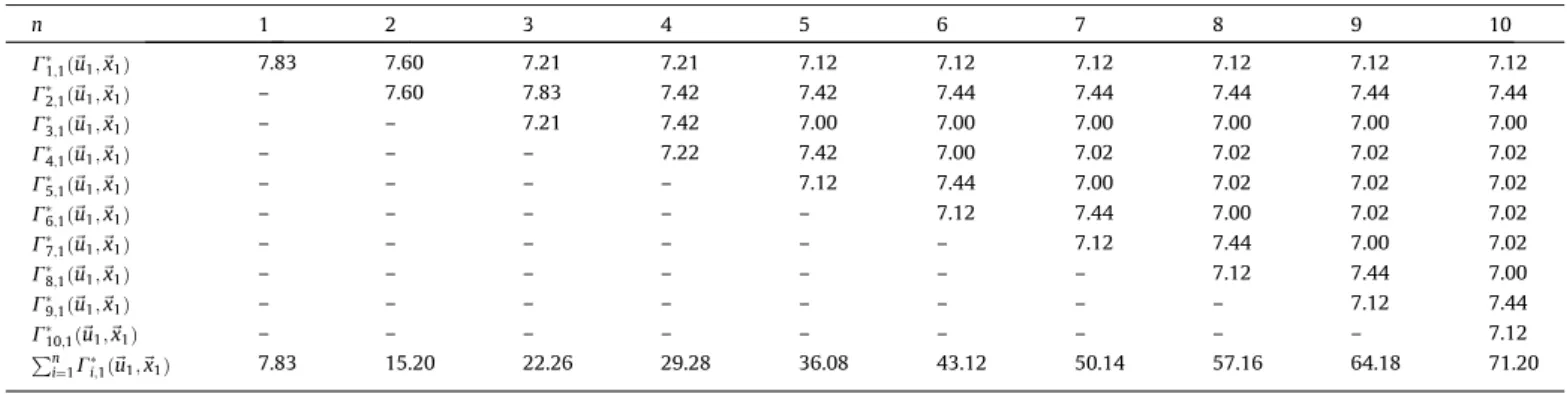 Table 2 presents the total usage per user over the two-period planning horizon  u  i;1 þ u  i;2 