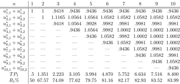 Table 4.2: Total equilibrium usage and total proﬁts for n −identical users on a strip: time-invariant setting