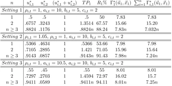 Table 4.4: Equilibrium usage in periods 1 and 2 and total proﬁts for n −identical users on a ring