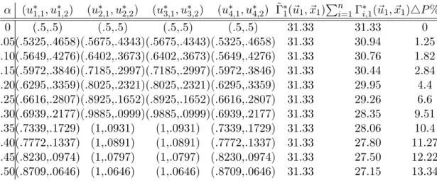 Table 4.5: Total discounted proﬁt vs. α: strip conﬁguration