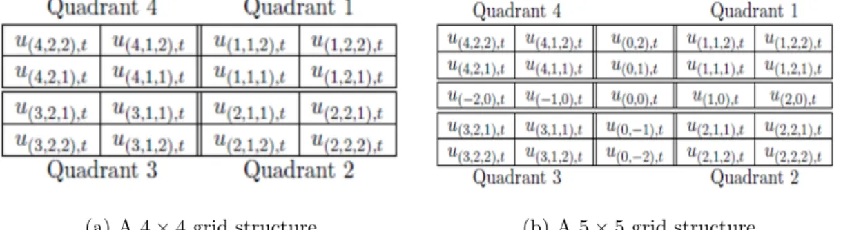 Figure 3.7: Illustrative examples of even and odd grid structures