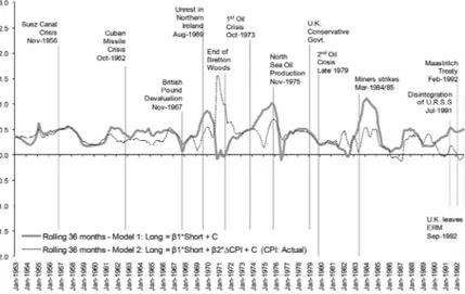 Figure 7 shows impulse response functions from a VAR containing the short- and long-term interest rates