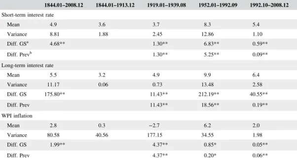 Table 1 indicates that the mean of each interest rate is lowest in the pre-World War II periods.
