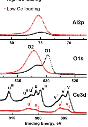Fig. 1. The Al2p, O1s and Ce3d spectra for CeO x /Al 2 O 3 ﬁlms on stainless steel with high and low ceria loading.