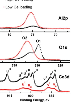 Fig. 1. The Al2p, O1s and Ce3d spectra for CeO x /Al 2 O 3 ﬁlms on stainless steel with high and low ceria loading.
