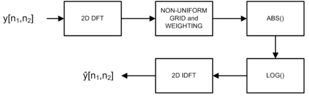 Figure 2.3: 2D mel-cepstrum based feature extraction algorithm.