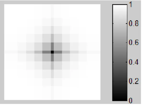Figure 2.5: 35 × 35 normalized weights for emphasizing high frequencies.