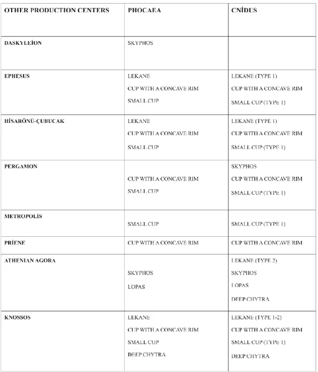 Table 1: Similar shapes produced in Phocaea, Cnidus and other sites of Anatolia 