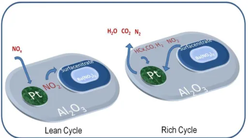 Figure 2: Illustration of the general operational principle of NSR catalyst 