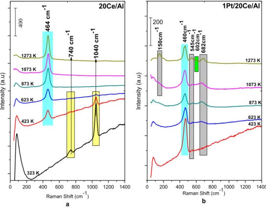 Figure  9:  Ex-situ  Raman  spectra  for  the  (a)  20Ce/Al  and  (b)  1Pt/20Ce/Al  samples  that were annealed in Ar(g) at the given temperatures within 323 K – 1273 K