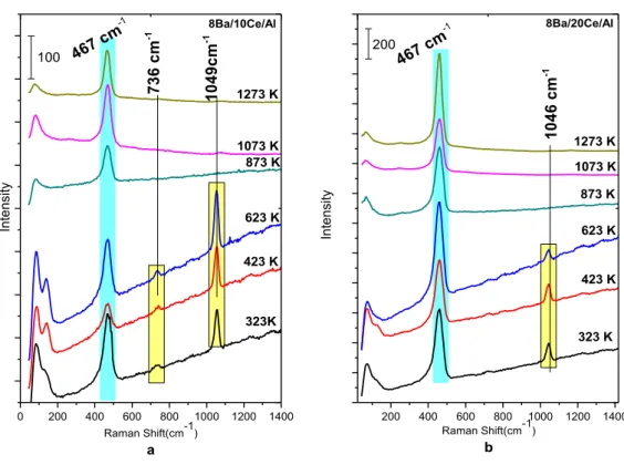 Figure 10: Ex-situ Raman spectra for the (a) 8Ba/10Ce/Al and (b) 8Ba/20Ce/Al  samples that were annealed in Ar(g) at the given temperatures within 323 K – 1273  K.