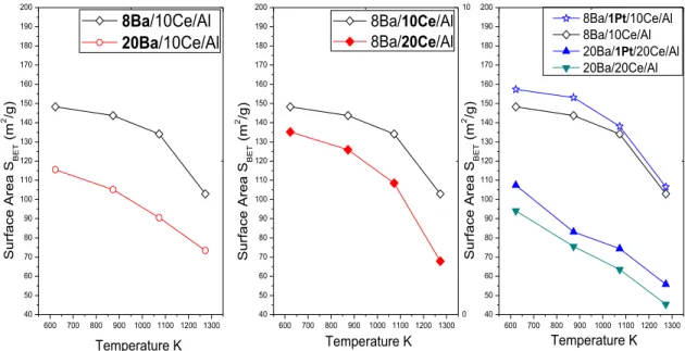 Figure 12: SSA values of the synthesized materials