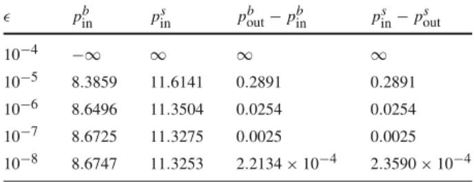 Table 1 Inner and outer approximations for p b and p s for Example 6.1  p inb p s in p outb − p inb p s in − p s out 10 −4 −∞ ∞ ∞ ∞ 10 −5 8 .3859 11 .6141 0 .2891 0 .2891 10 −6 8 .6496 11 .3504 0 .0254 0 .0254 10 −7 8 .6725 11 .3275 0 .0025 0 .0025 10 −8 
