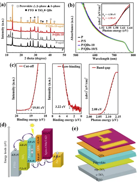 Fig. 3. (a) XRD patterns of the bare and QDs-10 modi ﬁed perovskite ﬁlms in fresh and aged forms