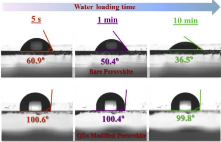 Fig. 5a and b shows the images of the perovskite ﬁlm surface ana- ana-lyzed by high-resolution scanning electron microscopy (SEM) before and after PQDs treatment, respectively, where the change in  mor-phology is occurring at the surface of the perovskite 