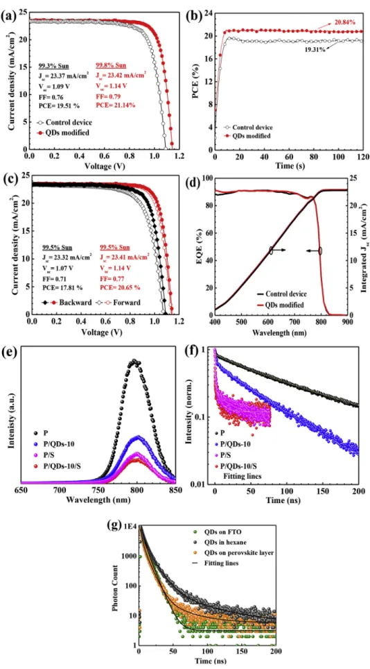 Fig. 6. (a) J-V curves for the champion cells. (b) MPPT (maximum power point tracking) for 120 s yielding a stabilized eﬃciency of 20.84%