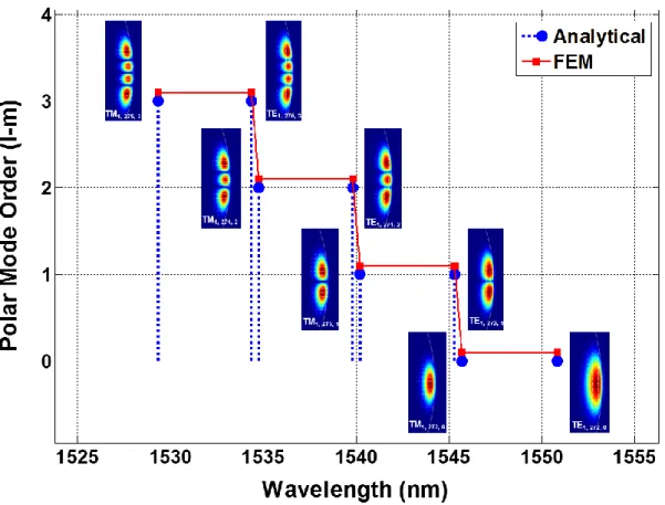 Figure 4.7: Graphics of resonance wavelengths positions calculated by FEM simulations and  analytic expression of Equation 4.16