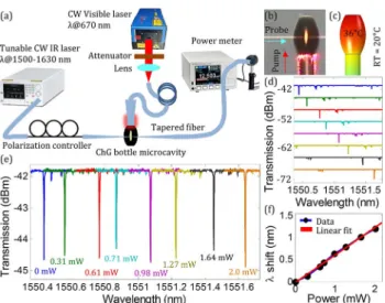 Fig. 5. All-optical thermally assisted tuning of ChG bottle micro- micro-cavities: (a) experimental setup, (b) optical micrograph of an As 2 Se 3 bottle cavity microresonator, (c) simulation of pump heating, (d)  wave-length shifts of the spectrum at diffe