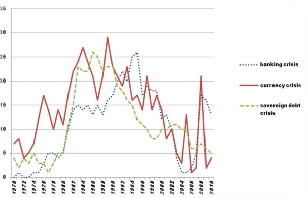Figure 1.1: Total Number of Currency Crises, Banking Crises and Sovereign  Debt Crises per year during 1970-2010 1