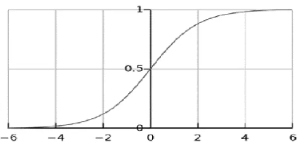 Figure 3.1: Logistic Distribution Function 