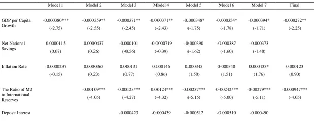 Table 5.1: Empirical Results of the Models that constructed with Reinhart and  Rogoff (2009) Currency Crisis Definition 