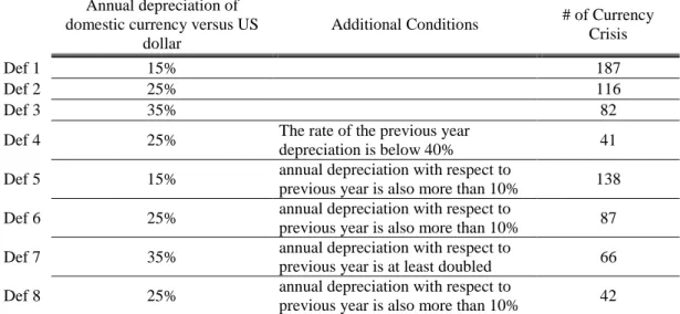 Table 6.1: Depreciation Rate Based Currency Crisis Definitions 