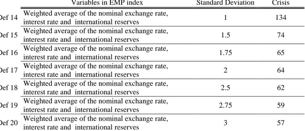 Table 6.3: Exchange Market Pressure Index Based Currency Crisis Definitions  with Varying Standard Deviation Multiplier: 