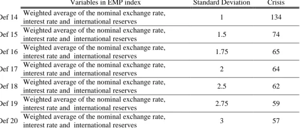 Table 6.3: Exchange Market Pressure Index Based Currency Crisis Definitions  with Varying Standard Deviation Multiplier: 