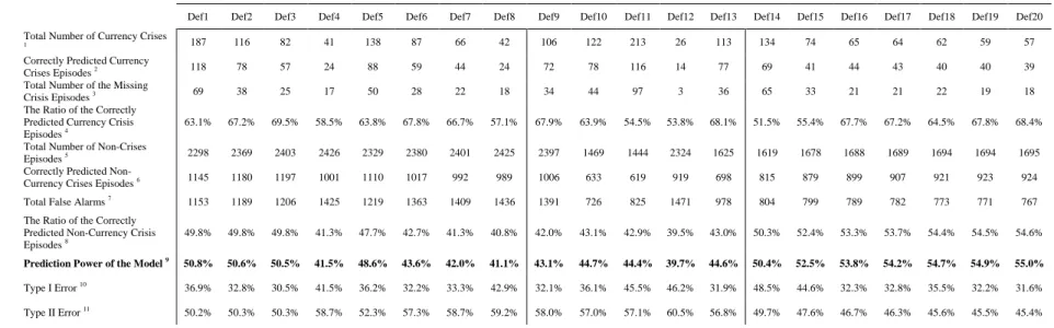 Table 6.4: Prediction Powers according to Definitions, An Example for 50% Probability Threshold Value 18