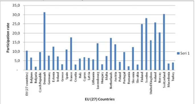 Figure 1: Percentage of population aged 25-64 participating in LLL (2013) (http://ec.europa.eu/eurostat/en/ )  CHALLENGES IN THE TURKEY’S LLL PROJECT  