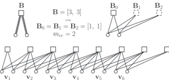 Fig. 1. Illustration of edge spreading: the protograph of a (3,6)-regular block code represented by a base matrix B is repeated L = 6 times and the edges are spread over time according to the component base matrices B 0 , B 1 , and B 2 , resulting in a ter