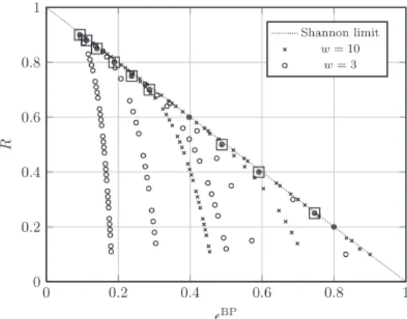 Fig. 2. Density evolution thresholds ǫ BP for (J, K)-regular SC-LDPC ensem- ensem-bles in comparison with the Shannon limit ǫ Sh 